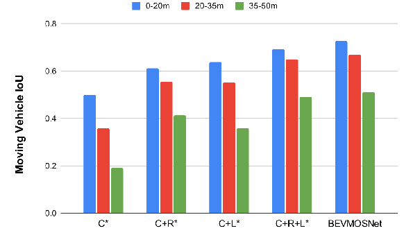 Figure 1 for BEVMOSNet: Multimodal Fusion for BEV Moving Object Segmentation