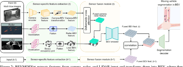 Figure 3 for BEVMOSNet: Multimodal Fusion for BEV Moving Object Segmentation