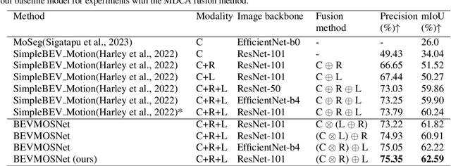 Figure 2 for BEVMOSNet: Multimodal Fusion for BEV Moving Object Segmentation