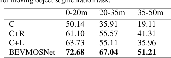 Figure 4 for BEVMOSNet: Multimodal Fusion for BEV Moving Object Segmentation