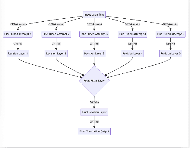 Figure 1 for LITERA: An LLM Based Approach to Latin-to-English Translation