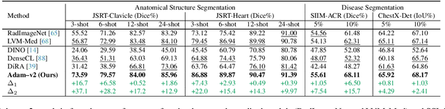 Figure 2 for Representing Part-Whole Hierarchies in Foundation Models by Learning Localizability, Composability, and Decomposability from Anatomy via Self-Supervision