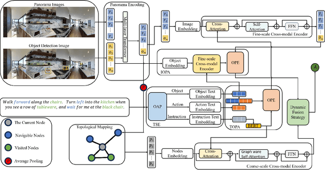 Figure 2 for DOPE: Dual Object Perception-Enhancement Network for Vision-and-Language Navigation