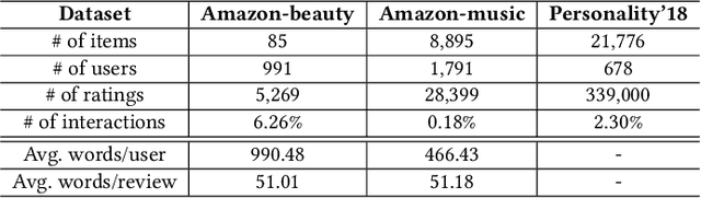 Figure 4 for Improving Recommendation Systems with User Personality Inferred from Product Reviews