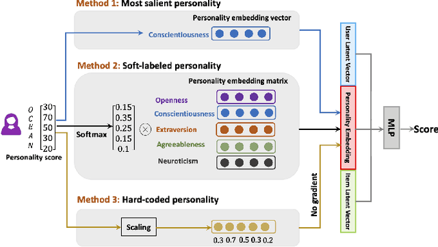 Figure 2 for Improving Recommendation Systems with User Personality Inferred from Product Reviews