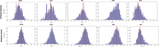 Figure 3 for Improving Recommendation Systems with User Personality Inferred from Product Reviews