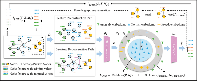 Figure 1 for Towards Multiple Missing Values-resistant Unsupervised Graph Anomaly Detection