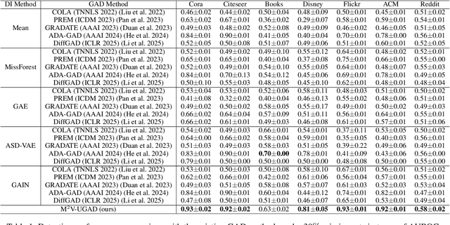Figure 2 for Towards Multiple Missing Values-resistant Unsupervised Graph Anomaly Detection