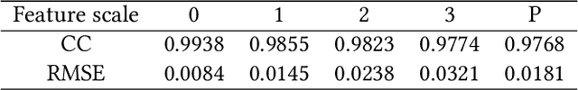 Figure 4 for Multiscale Feature Importance-based Bit Allocation for End-to-End Feature Coding for Machines
