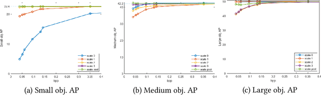 Figure 1 for Multiscale Feature Importance-based Bit Allocation for End-to-End Feature Coding for Machines
