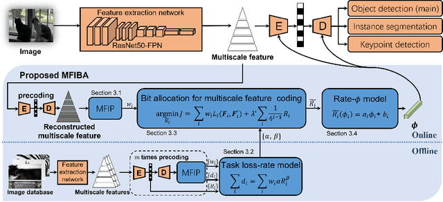 Figure 3 for Multiscale Feature Importance-based Bit Allocation for End-to-End Feature Coding for Machines
