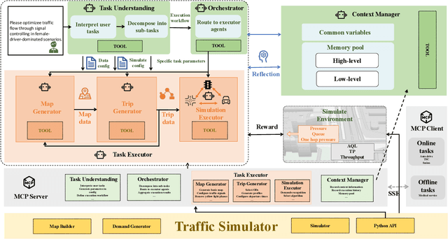 Figure 1 for TrafficSimAgent: A Hierarchical Agent Framework for Autonomous Traffic Simulation with MCP Control