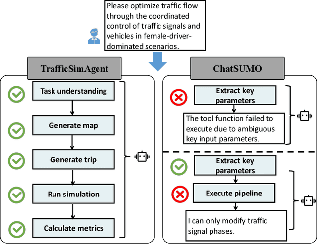 Figure 3 for TrafficSimAgent: A Hierarchical Agent Framework for Autonomous Traffic Simulation with MCP Control