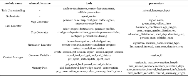 Figure 2 for TrafficSimAgent: A Hierarchical Agent Framework for Autonomous Traffic Simulation with MCP Control