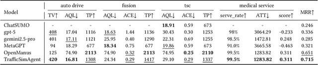 Figure 4 for TrafficSimAgent: A Hierarchical Agent Framework for Autonomous Traffic Simulation with MCP Control