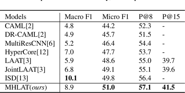 Figure 3 for MHLAT: Multi-hop Label-wise Attention Model for Automatic ICD Coding