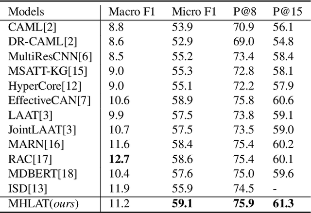 Figure 4 for MHLAT: Multi-hop Label-wise Attention Model for Automatic ICD Coding