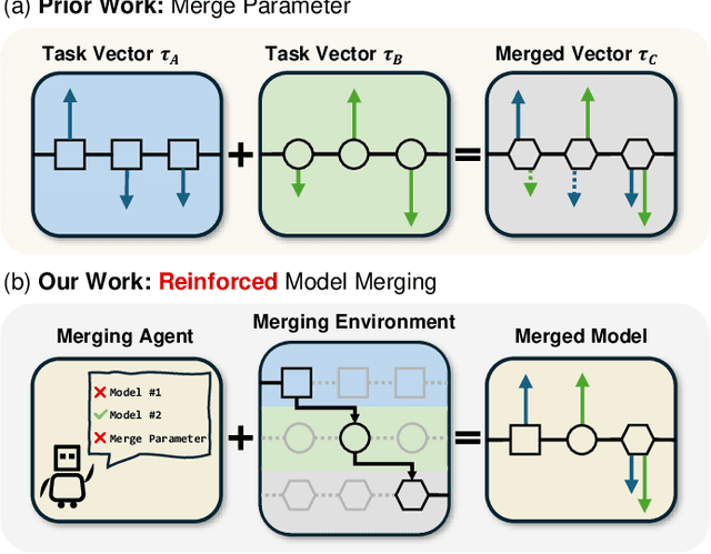 Figure 1 for Reinforced Model Merging