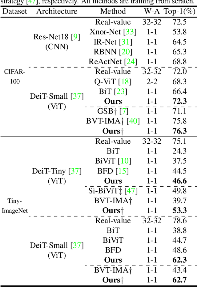 Figure 2 for High-Fidelity Differential-information Driven Binary Vision Transformer