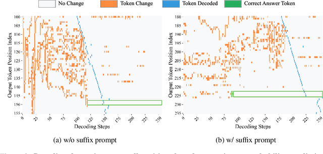 Figure 3 for Diffusion Language Models Know the Answer Before Decoding