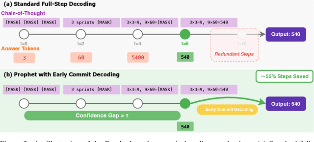 Figure 4 for Diffusion Language Models Know the Answer Before Decoding