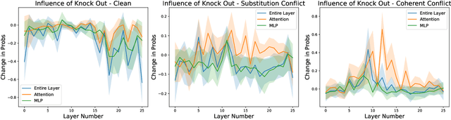 Figure 3 for Taming Knowledge Conflicts in Language Models