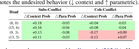 Figure 2 for Taming Knowledge Conflicts in Language Models