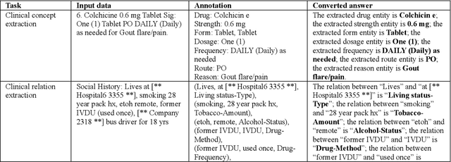 Figure 1 for Generative Large Language Models Are All-purpose Text Analytics Engines: Text-to-text Learning Is All Your Need
