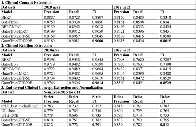 Figure 3 for Generative Large Language Models Are All-purpose Text Analytics Engines: Text-to-text Learning Is All Your Need