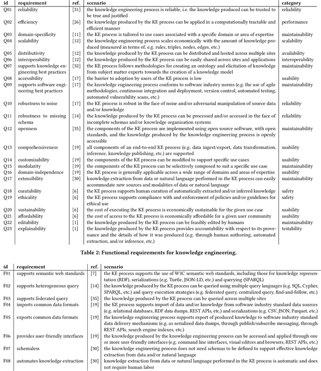 Figure 2 for Identifying and Consolidating Knowledge Engineering Requirements