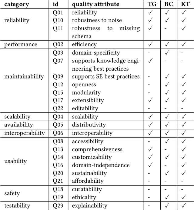 Figure 3 for Identifying and Consolidating Knowledge Engineering Requirements