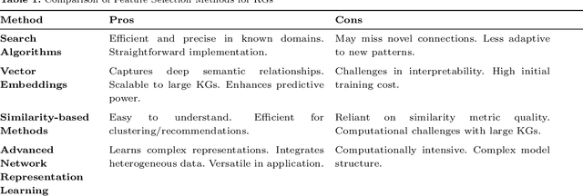Figure 2 for A review of feature selection strategies utilizing graph data structures and knowledge graphs