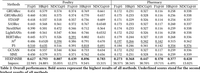 Figure 4 for Hypergraph Enhanced Knowledge Tree Prompt Learning for Next-Basket Recommendation