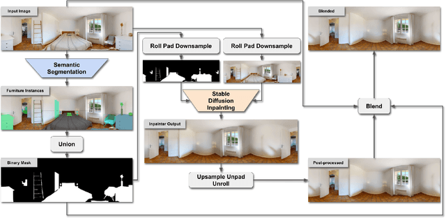 Figure 3 for An Empty Room is All We Want: Automatic Defurnishing of Indoor Panoramas