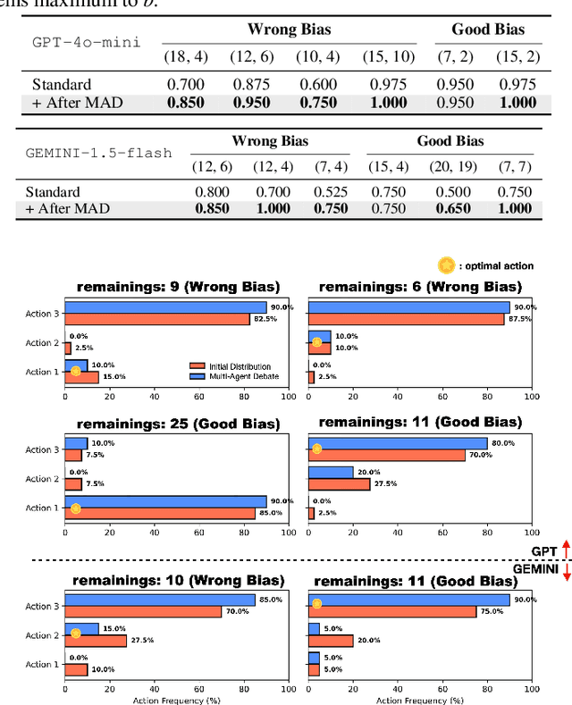 Figure 4 for When Debate Fails: Bias Reinforcement in Large Language Models