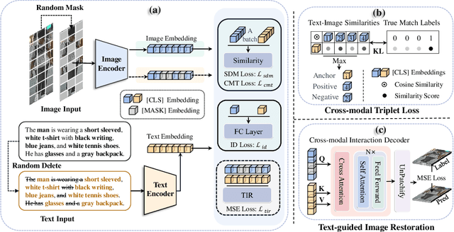 Figure 3 for Unleashing the Imagination of Text: A Novel Framework for Text-to-image Person Retrieval via Exploring the Power of Words