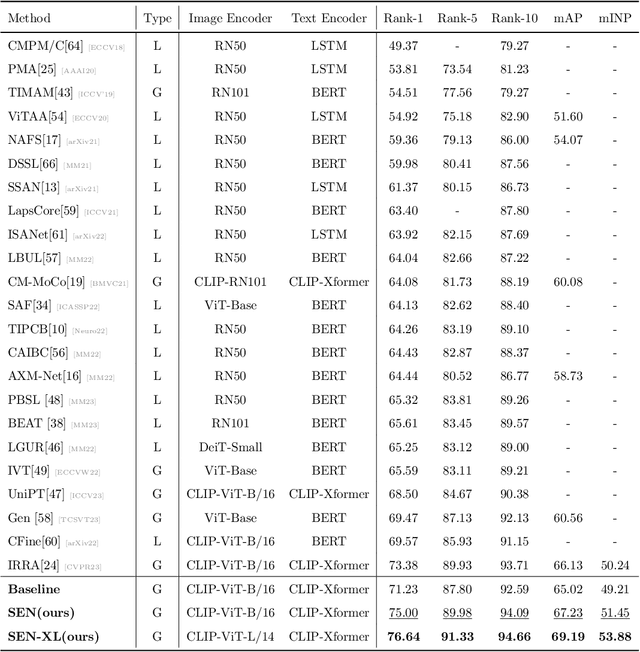 Figure 2 for Unleashing the Imagination of Text: A Novel Framework for Text-to-image Person Retrieval via Exploring the Power of Words