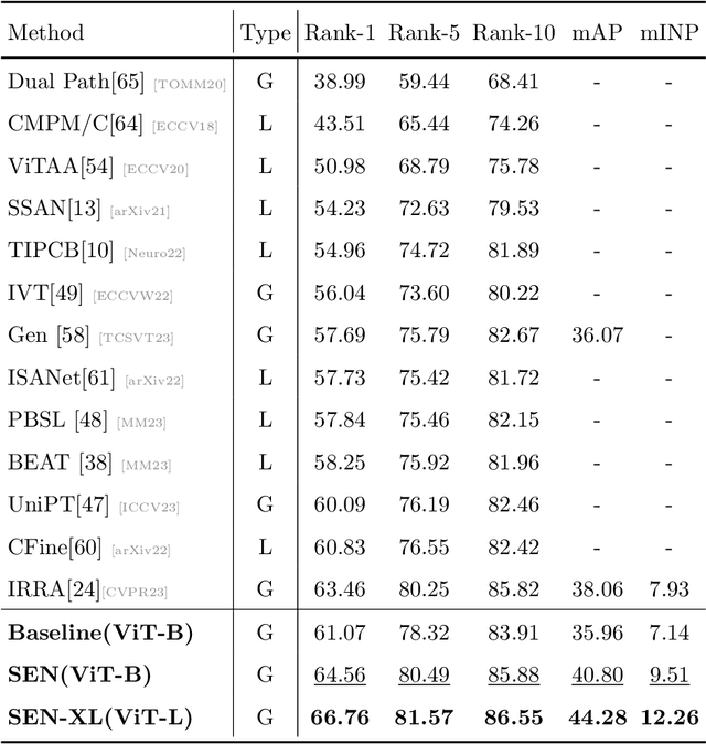 Figure 4 for Unleashing the Imagination of Text: A Novel Framework for Text-to-image Person Retrieval via Exploring the Power of Words