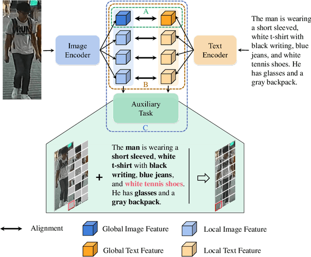 Figure 1 for Unleashing the Imagination of Text: A Novel Framework for Text-to-image Person Retrieval via Exploring the Power of Words