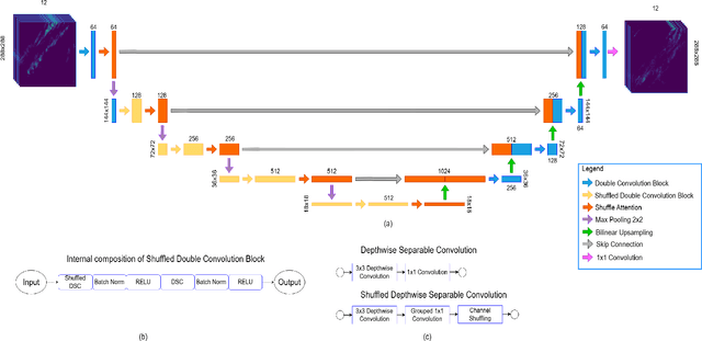 Figure 1 for SSA-UNet: Advanced Precipitation Nowcasting via Channel Shuffling
