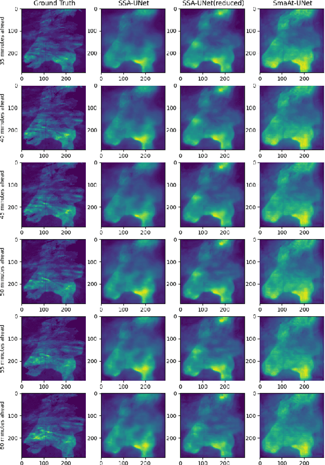 Figure 3 for SSA-UNet: Advanced Precipitation Nowcasting via Channel Shuffling