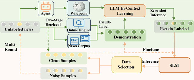 Figure 3 for Collaborative Evolution: Multi-Round Learning Between Large and Small Language Models for Emergent Fake News Detection
