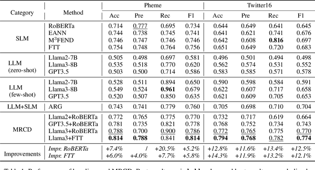 Figure 2 for Collaborative Evolution: Multi-Round Learning Between Large and Small Language Models for Emergent Fake News Detection
