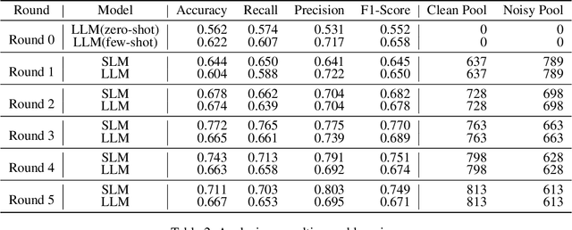 Figure 4 for Collaborative Evolution: Multi-Round Learning Between Large and Small Language Models for Emergent Fake News Detection
