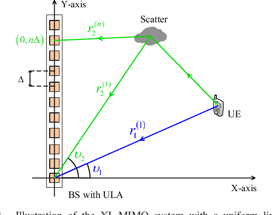 Figure 1 for Channel Estimation for XL-MIMO Systems with Polar-Domain Multi-Scale Residual Dense Network