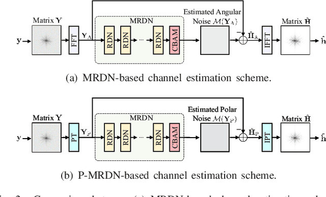 Figure 2 for Channel Estimation for XL-MIMO Systems with Polar-Domain Multi-Scale Residual Dense Network