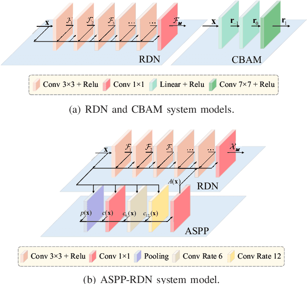 Figure 3 for Channel Estimation for XL-MIMO Systems with Polar-Domain Multi-Scale Residual Dense Network