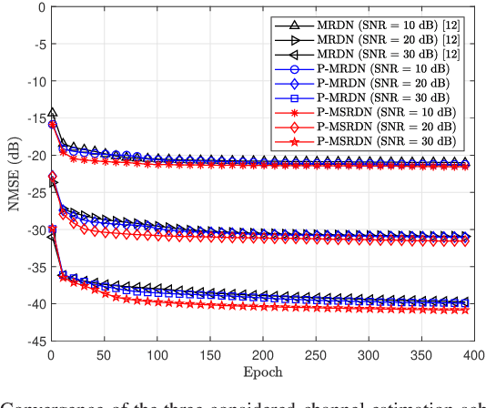 Figure 4 for Channel Estimation for XL-MIMO Systems with Polar-Domain Multi-Scale Residual Dense Network