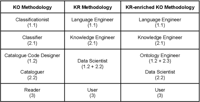 Figure 2 for From Knowledge Organization to Knowledge Representation and Back