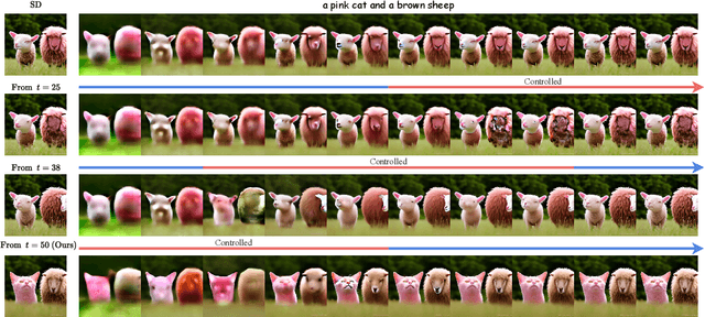 Figure 3 for PiCo: Enhancing Text-Image Alignment with Improved Noise Selection and Precise Mask Control in Diffusion Models